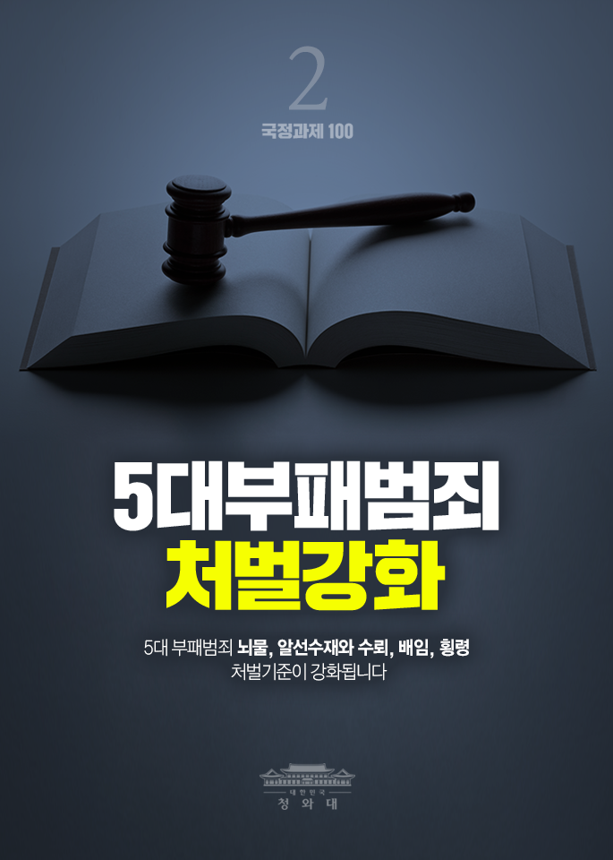5대부패범죄 처벌강화-5대 부패범죄 뇌물, 알선수재와 수뢰, 배임, 횡령처벌기준이 강화됩니다.