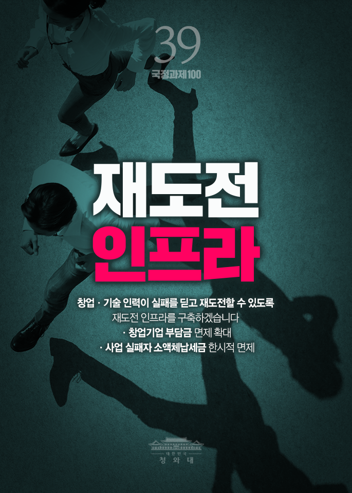 재도전 인프라 - 창업·기술 인력이 실패를 딛고 재도전할 수 있도록 재도전 인프라를 구축하겠습니다 · 창업기업 부담금 면제 확대 · 사업 실패자 소액체납세금 한시적 면제