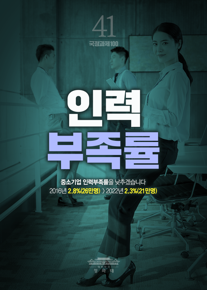 인력 부족률-중소기업 인력부족률을 낮추겠습니다. 2016년 2.8%(26만명) > 2022년 2.3%(21만명)