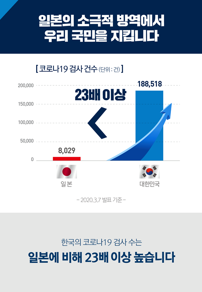 일본의 소극적 방역에서 우리 국민을 지킵니다

한국의 코로나19 검사 수는
일본에 비해 23배 이상 높습니다