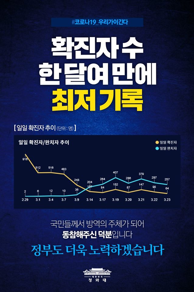 #코로나19_우리가이긴다
확진자 수 한 달여만에 최저기록
국민들께서 방역의 주체가 되어 동참해주신 덕분입니다.
정부도 더욱 노력하겠습니다