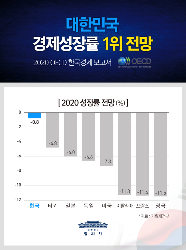 OECD 37개국 중 대한민국 경제성장률 1위 전망