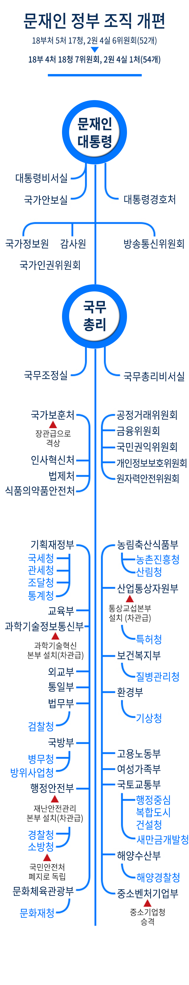 문재인 정부 조직 개편