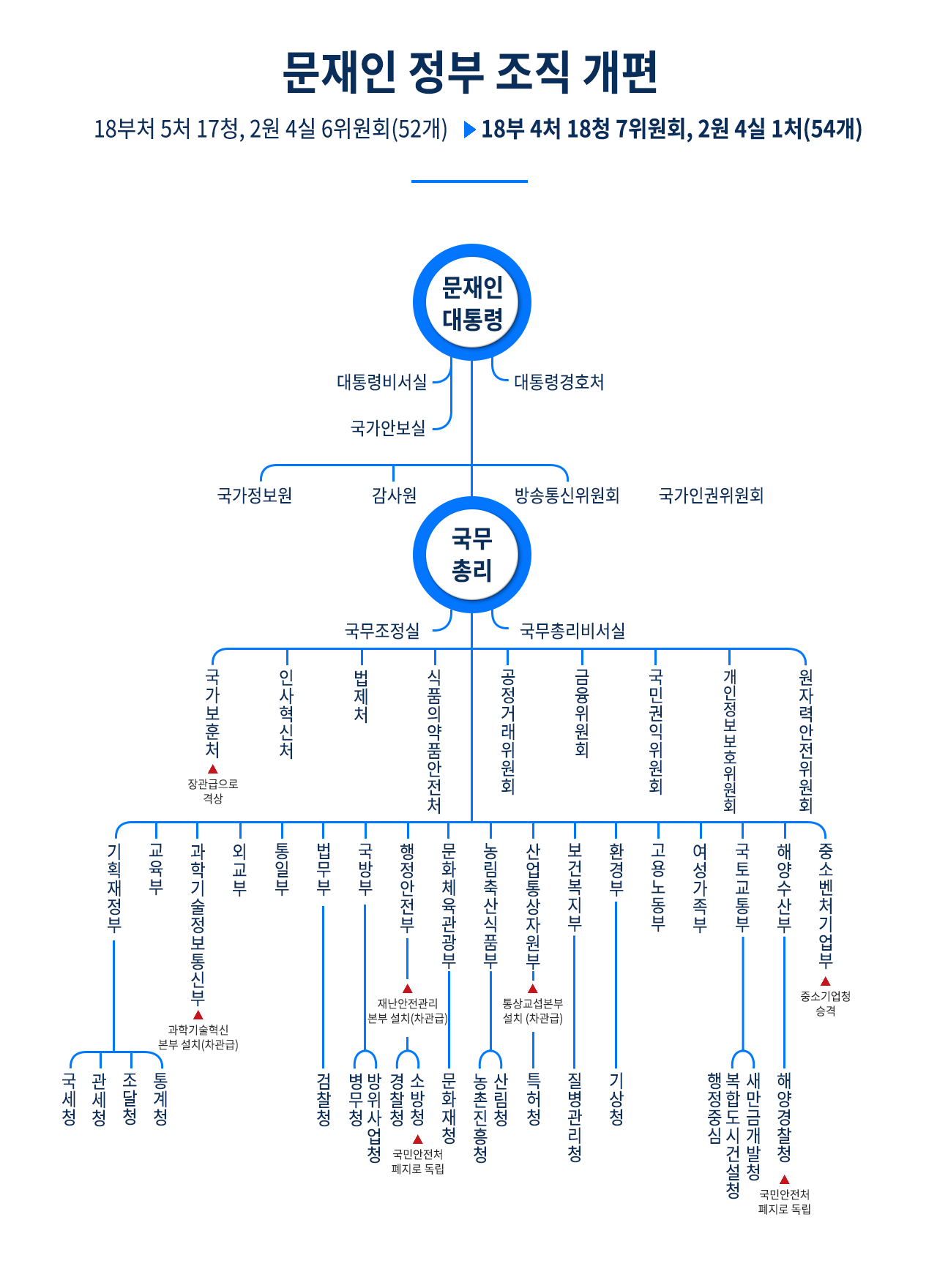 문재인 정부 조직 개편