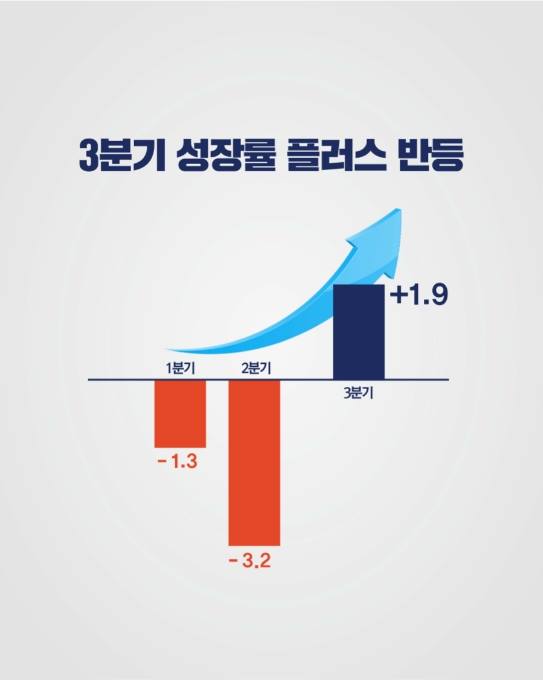 3분기 성장률 플러스 반등