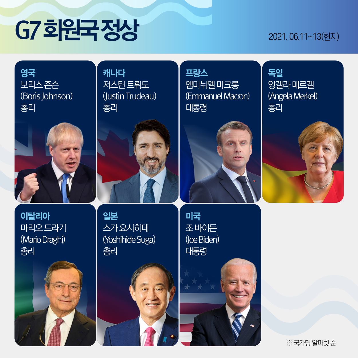 G7 회원국 정상 2021.06.11~13(현지)
영국 보리스 존슨 (Boris Johnson) 총리
캐나다 저스틴 트뤼도 (Justin Truideau) 총리
프랑스 엠마뉘엘 마크롱 (Emmanuel Macron) 대통령
독일 앙겔라 메르켈 (Angela Merkel) 총리
이탈리아 마리오 드라기 (Mario Dragji) 총리
일본 스가 요시히데 (Yoshihide Suga) 총리
미국 조 바이든 (Joe Biden) 대통령
