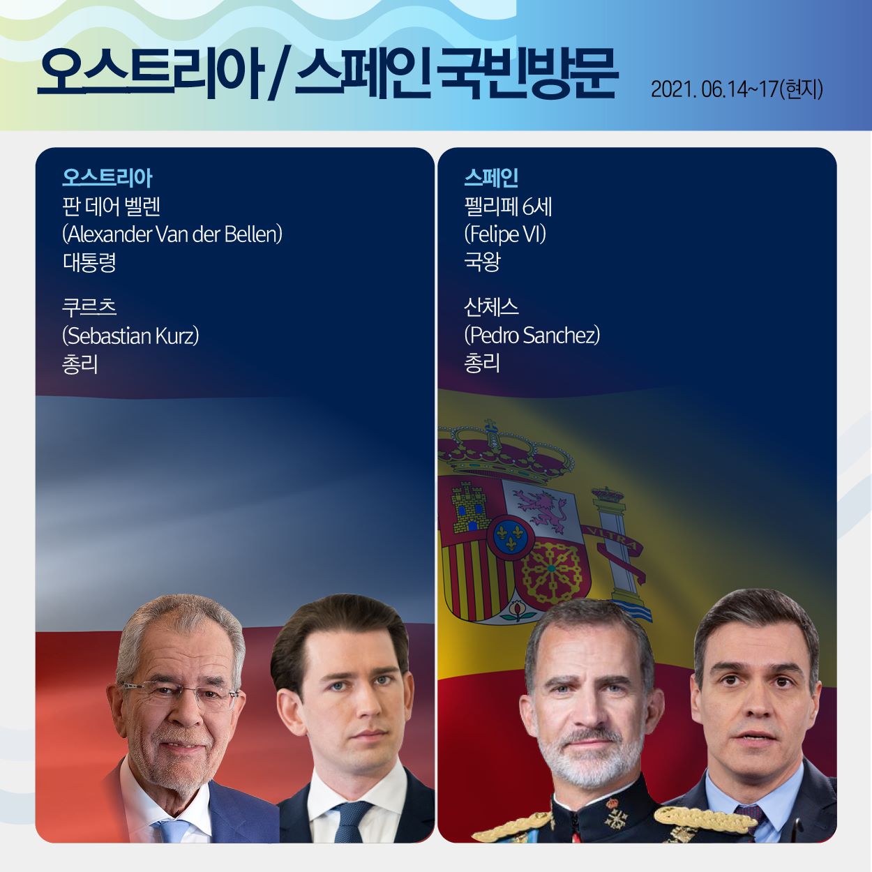 오스트리아/스페인 국빈 방문 2021.0.14~17(현지)

오스트리아 
판 데어 벨렌 (Alexander Van der Bellen) 대통령
쿠르츠 (Sebastian Kurz) 총리

스페인
펠리페 6세 (Felipe VI) 국왕
산체스 (Pedro Sanchez) 총리