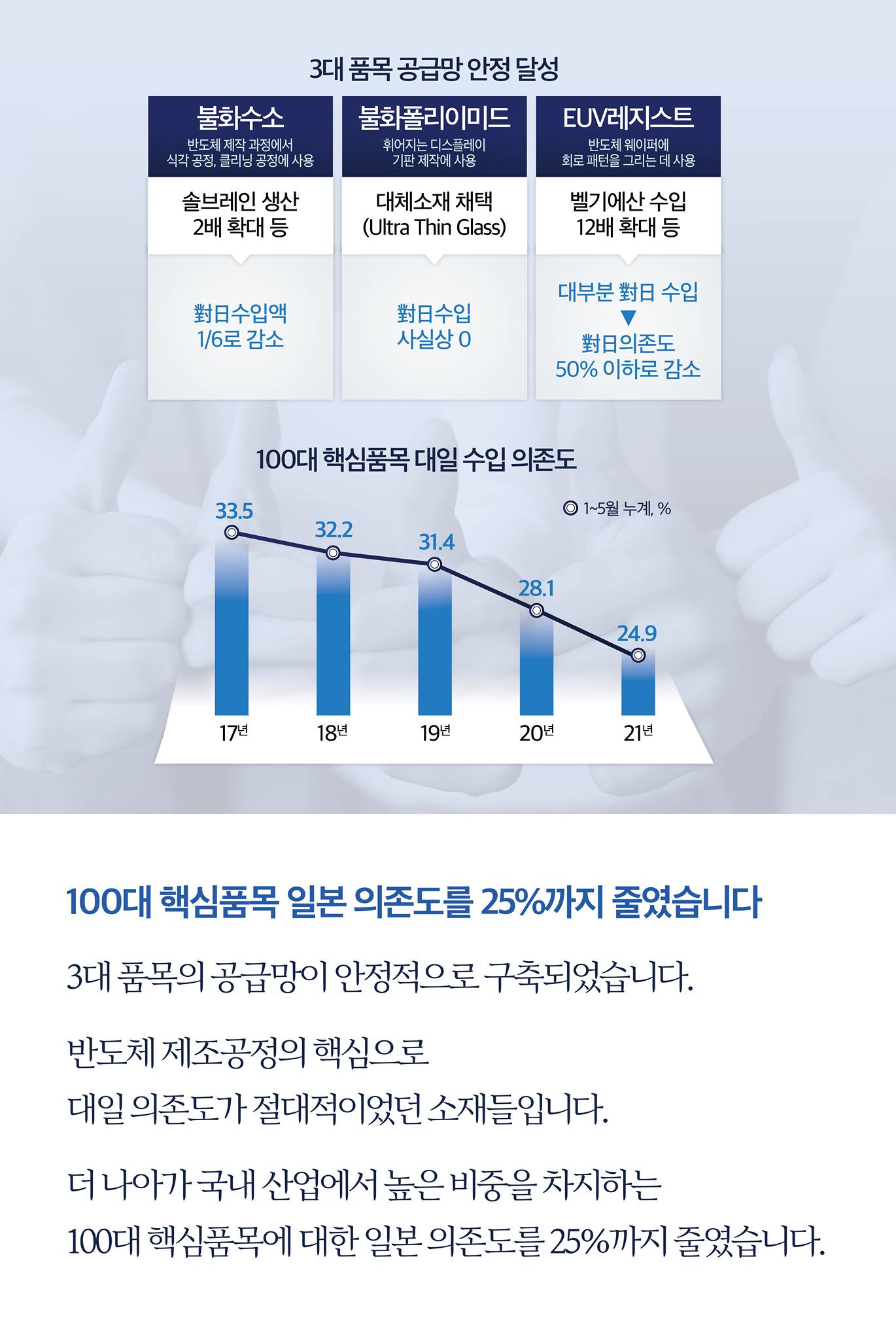 100대 핵심품목 일본 의존도를 25%까지 줄였습니다

3대 품목의 공급망이 아정적으로 구축되었습니다.
반도체 제조공정의 핵심으로대일 의존도가 절대적이었던 소재들입니다.
더 나아가 국내 산업에서 높은 비중을 차지하는 100대 핵심품목에 대한 일본 의존도를 25%까지 줄였습니다.