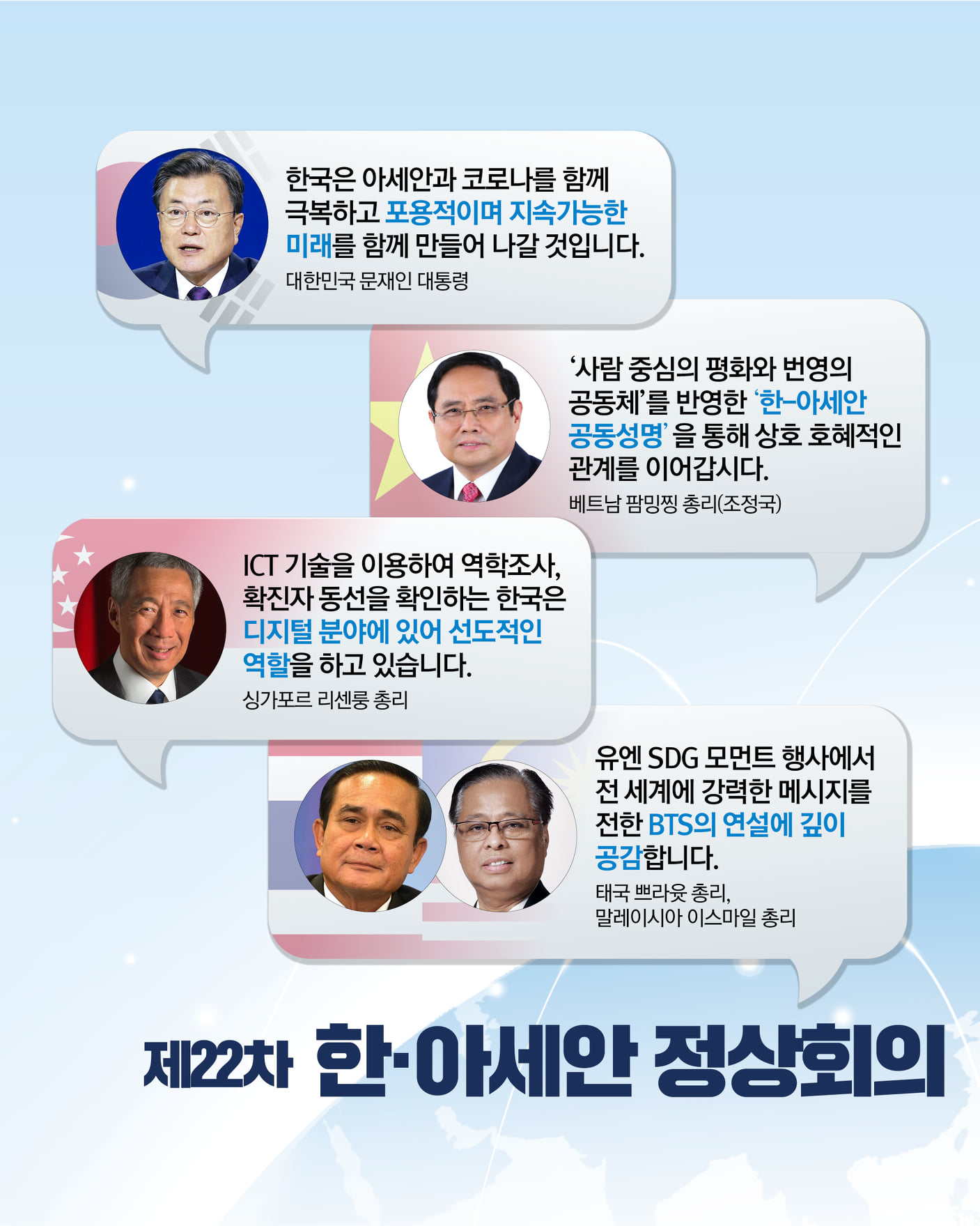 제22차 한·아세안 정상회의 정상들의 한마디

한국은 아세안과 코로나를 함께 극복하고 포용적이며 지속가능한 미래를 함께 만들어 나갈 것입니다.
대한민국 문재인 대통령

'사람 중심의 평화와 번영의 공동체'를 반영한 '한-아세안 공동성명'을 통해 상호 호혜적인 관계를 이어갑시다. 
베트남 팜잉핑 총리(조정국)

ICT 기술을 이용하여 역학조사, 확진자 동선을 확인하는 한국은 디지털 분야에 있어 선도적인 역할을 하고 있습니다.
싱가포르 리센룽 총리

유엔 SDG 모먼트 행사에서 전 세계에 강력한 메시지를 전한 BTS의 연설에 깊이 공감합니다.
태국 쁘라웃 총리, 말레이시아 이스마일 총리
