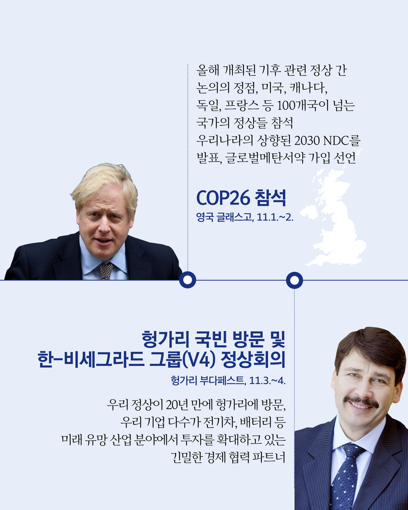 COP26 참석
영국 글래스고, 11.1.~2.

올해 개최된 기후 관련 정상 간 논의의 정점, 미국, 캐나다, 독일, 프랑스 등 100개국이 넘는 국가의 정상들 참석
우리나라의 상향된 2030 NDC를 발표, 글로벌메탄서약 가입 선언

헝가리 국빈 방문 및 한-비세그라드 그룹(V4) 정상회의
헝가리 부다페스트, 11.3.~4.

우리 정상이 20년만에 헝가리에 방문, 우리 기업 다수가 전기차, 배터리 등 미래 유망 산업 분야에서 투자를 확대하고 있는 긴밀한 경제 협력 파트너
