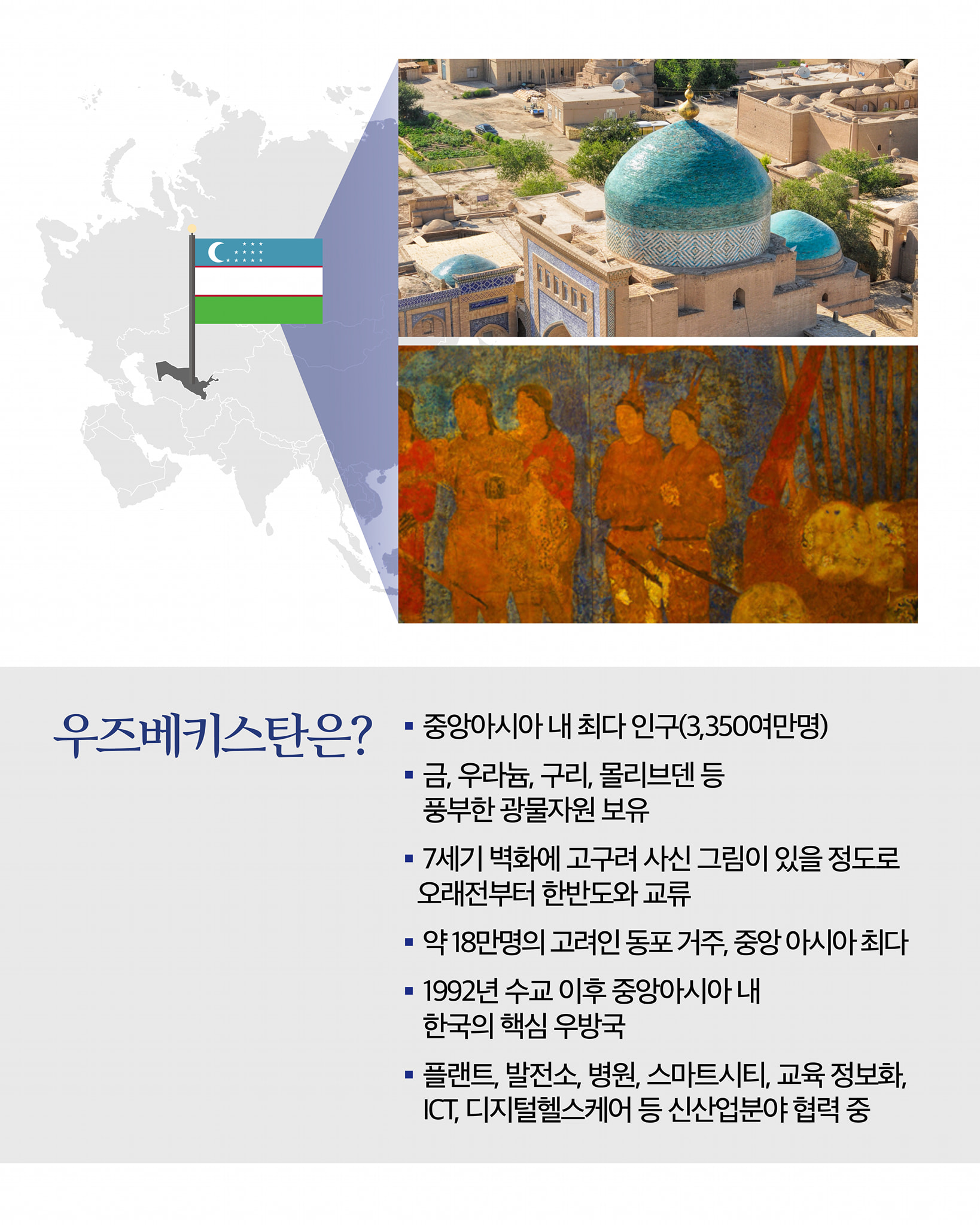 우즈베키스탄은?
중앙아시아 내 최다 인구(3,350여만명)
금, 우라늄, 구리, 몰리브덴 등 풍부한 광물자원 보유
7세기 벽화에 고구려 사신 그림이 있을 정도로 오래전부터 한반도와 교류
약 18만명의 고려인 동포 거주, 중앙 아시아 최다
1992년 수교 이후 중앙아시아 내 학국의 핵심 우방국
플랜트, 발전소, 병원, 스마트시티, 교육 정보화, ICT, 디지털헬스케어 등 신산업분야 협력 중