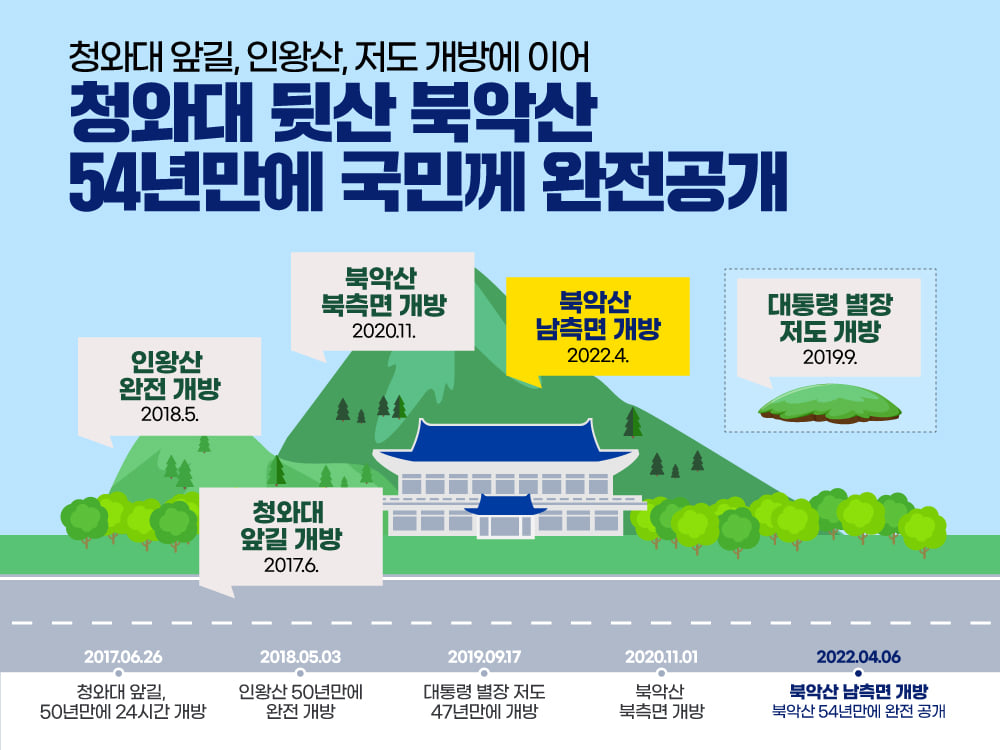 북악산 전면 개방, 5년 전 ‘국민과의 약속’을 지켰습니다