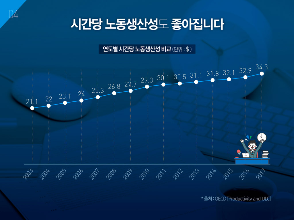 시간당 노동생산성도 좋아집니다. 연도별 시간당 노동생산성 비교.