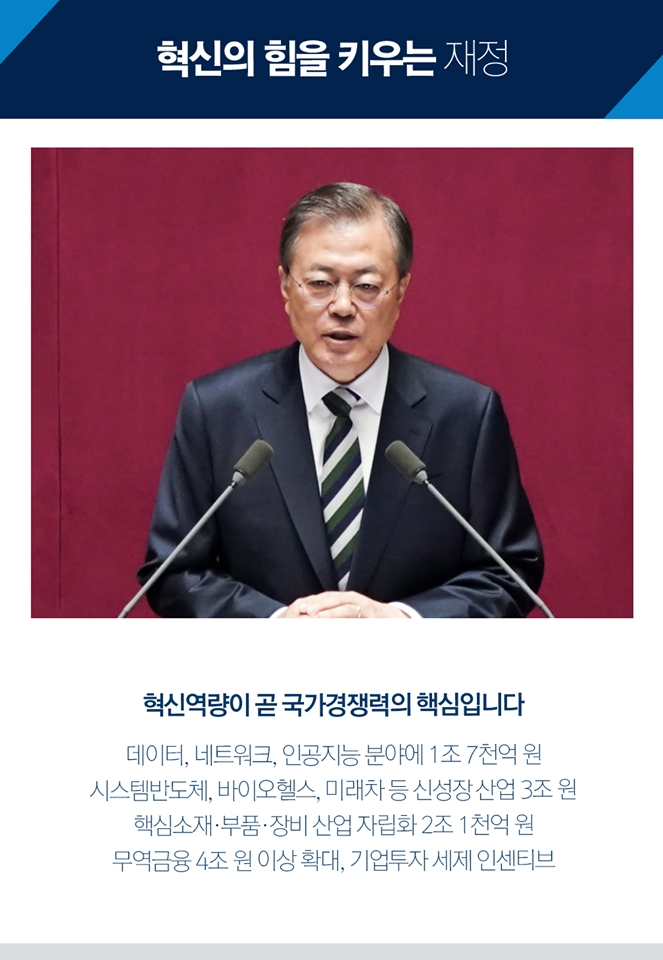 혁신의 힘을 키우는 재정
혁신역량이 곧 국가경쟁력의 핵심입니다

데이터, 네트워크, 인공지능 분야에 1조 7천억 원
시스템반도체, 바이오헬스, 미래차 등 신성장 산업 3조 원
핵심소재·부품·장비 산업 자립화 2조 1천억 원
무역금융 4조 원 이상 확대, 기업 투자 세제 인센티브