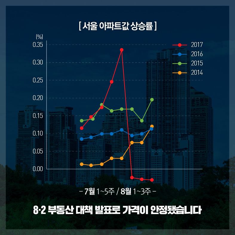 8·2 부동산 대책 발표로 가격이 안정됐습니다.