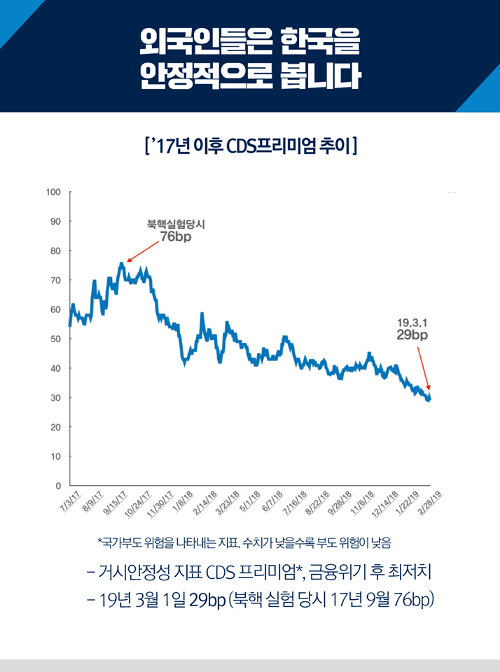 외국인들은 한국을 안정적으로 봅니다. 거시 안정성 지표 CDS 프리미엄, 금융위기 후 최저치. 19년 3월 1일 29bp (북핵 실험 당시 17년 9월 76bp)