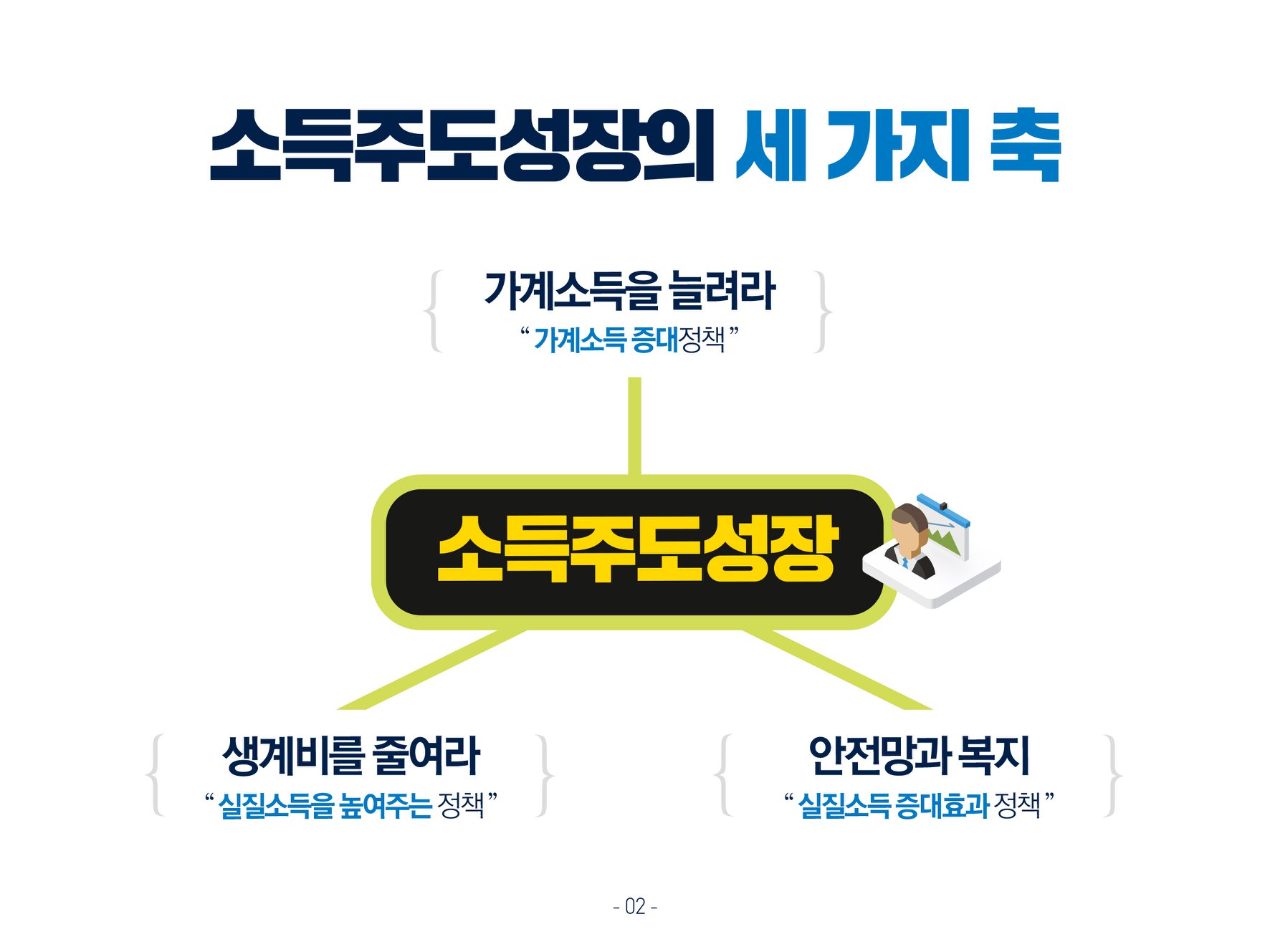 소득주도성장의 세 가지 축. 가계소득을 늘려라 (가계소득 증대정책) 안전망과 복지 (실질소득 증대효과 정책) 생계비를 줄여라 (실질소득을 높여주는 정책)