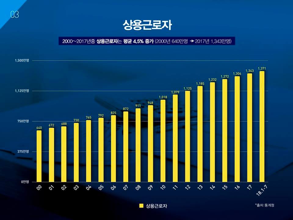 상용근로자. 2000~2017년중 상용근로자는 평균 4.5%증가 (2000년 640만명에서 2017년 1,343만명)