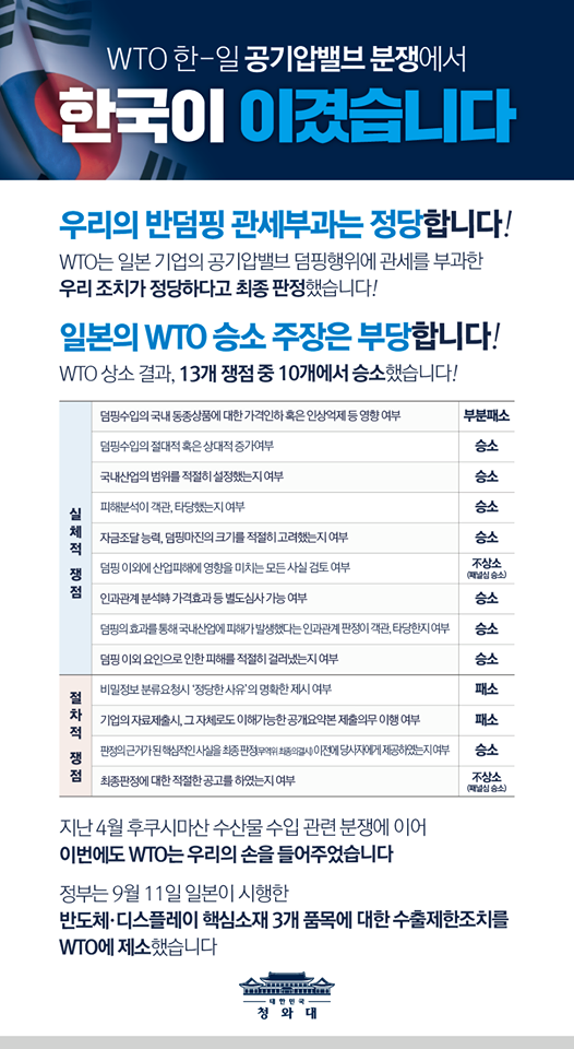 세계무역기구(WTO)는 일본산 공기압밸브 반덤핑 분쟁에서 우리나라의 승소를 확정했습니다. WTO는 일본이 제기한 총 13건의 쟁점 중 10건에 대해 우리 조치가 협정에 위배되지 않는다는 판정을 내렸습니다.

또한 1심에서 우리가 유일하게 패소했던 실체적 쟁점인 인과관계 분석의 적정성에 대해서도 1심 판정을 뒤집고 협정에 위배되지 않는다는 긍정적인 판정을 내렸습니다.

친절한청와대 한 장으로 전해드립니다.