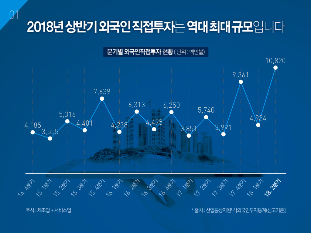 2018년 상반기 외국인 직접투잔ㄴ 역대 최대 규모 입니다. 분기별 외국인직접투자 현황.