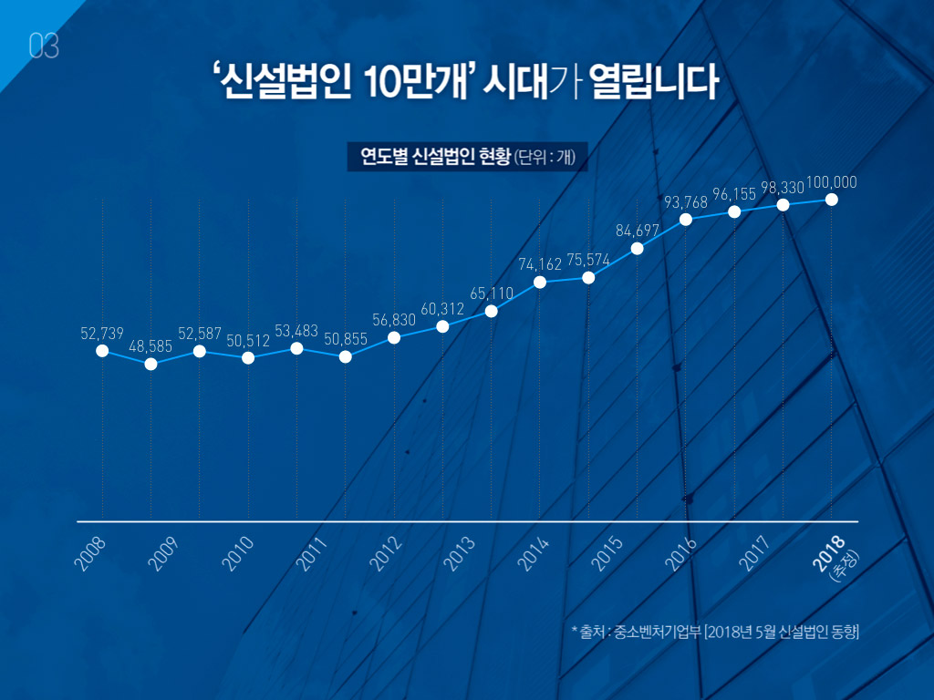 '신설법인 10만개' 시대가 열립니다. 연도별 신설법인 현황.