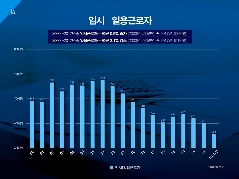 임시, 일용근로자. 2000~2017년중 임시근로자는 평균 0.9%증가 (2000년 460만명에서 2017년 499만명) 2000~2017년중 일용근로자는 평균 2.1% 감소 (2000년 236만명에서 2017년 151만명)