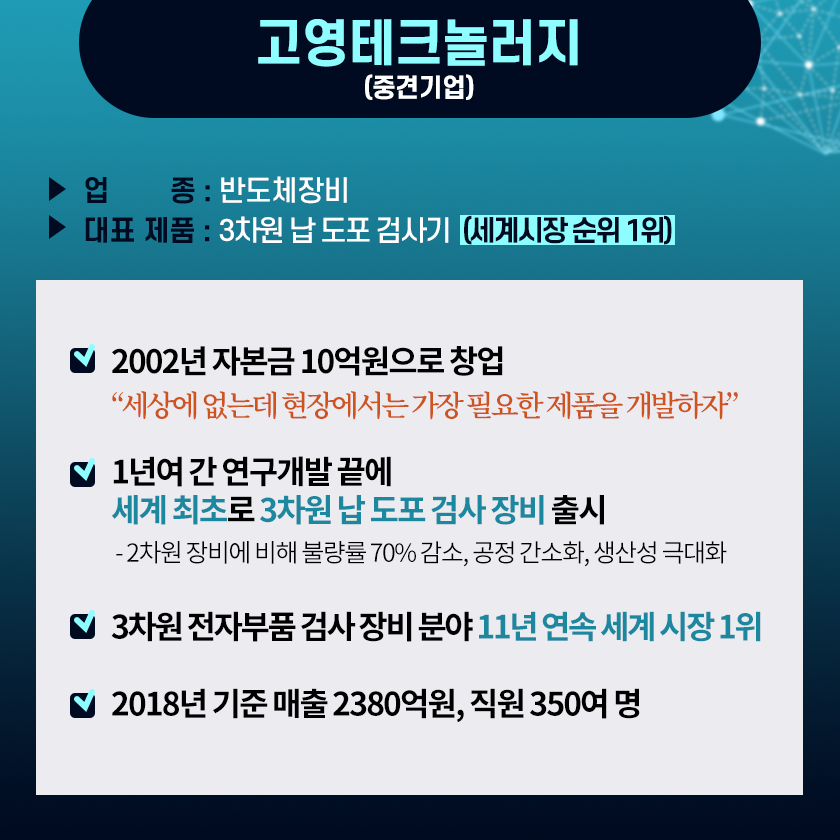 고영테크놀러지(중견기업)
업종 반도체장비
대표 제품 3차원 납 도포 검사기(세계시장 순위 1위)
2002년 자본금 10억원으로 창업
"세상에 없는데 현장에서는 가장 필요한 제품을 개발하자"
1년여 간 연구개발 끝에 세계 최초로 3차원 납 도포 검사 장비 출시
- 2차원 장비에 비해 불량률 70% 감소, 공정 간소화, 생산성 극대화
3차원 전자부품 검사 장비 분야 11년 연속 세계 시장 1위
2018년 기준 매출 2380억원, 직원 350여 명