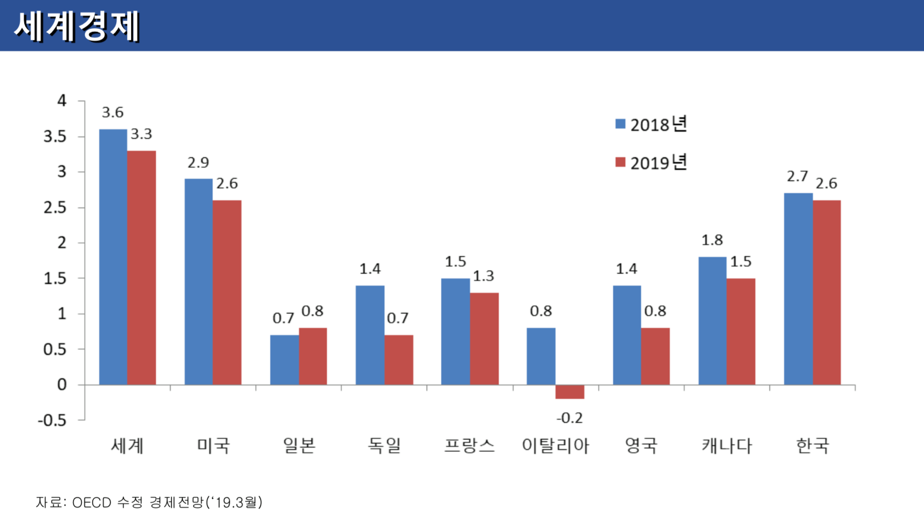 경제 상황 및 정책 대응 관련 윤종원 경제수석 브리핑