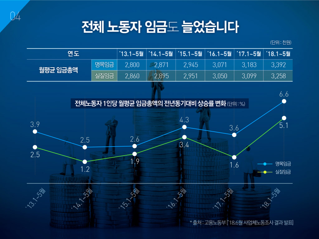 전체 노동자 임금도 늘었습니다. 전체노동자 1인당 월평균 임금총액의 전년동기대비 상승률 변화