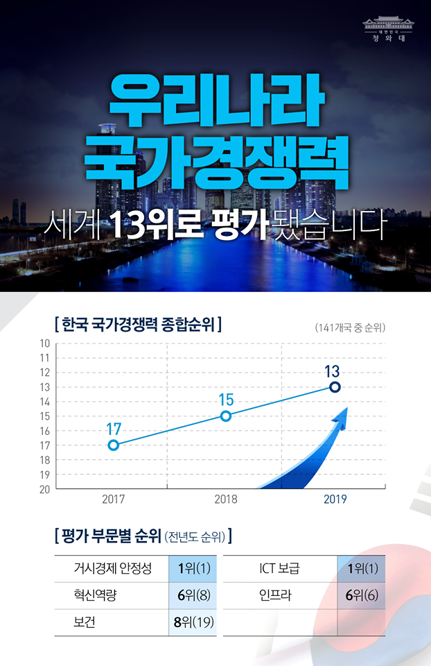 세계경제포럼(WEF)이 발표한 2019년 국가경쟁력 평가에서 우리나라가 141개 나라 가운데 종합순위 13위에 올랐습니다. 지난해보다 두 단계, 2017년보다는 네 단계 오른 순위입니다. 우리나라는 동아시아·태평양권 17개 국가 중에 5위를, 경제협력개발기구(OECD) 36개 국가 중에는 10위를 기록했습니다.

특히, 우리나라는 거시경제 안전성, ICT 보급 항목에서 전년과 올해 모두 1위를 차지했으며, 인프라 항목은 지난해와 같은 6위로 평가됐습니다. 또한 혁신역량은 지난해 8위에서 올해 6위로 상승했습니다.

정부는 앞으로도 국가경쟁력 강화를 위해 적극 노력하겠습니다. 특히 거시경제의 안정적 관리와 인프라 확충 등을 통해 우수분야에서 경쟁 우위를 지속적으로 확보하며, 사회적 대타협을 토대로 규제혁신, 노동시장 개혁 등도 함께 해나가겠습니다.