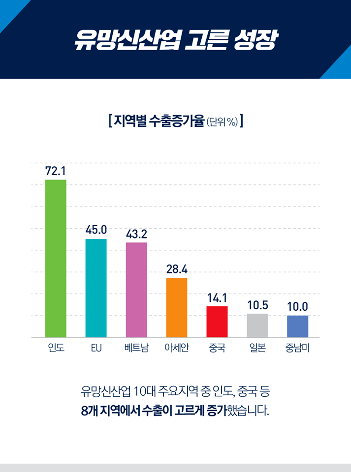 2018 상반기 총 수출 역대 최대