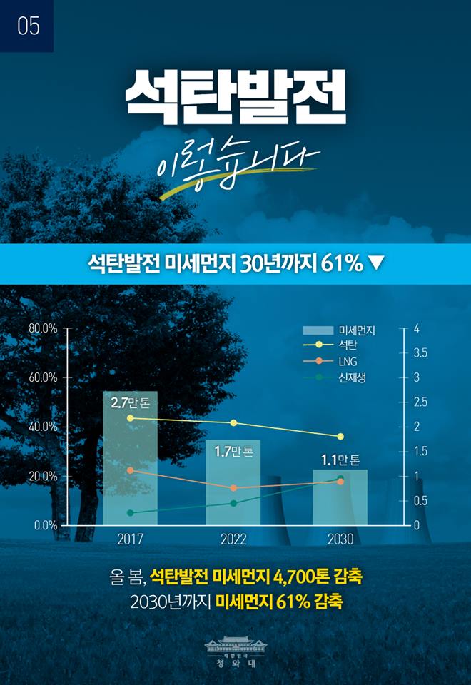 5. 석탄발전 이렇습니다. 석탄발전 미세먼지 30년까지 61%. 올 봄, 석탄발전 미세먼지 4,700톤 감축. 2030년까지 미세먼지 61% 감축.