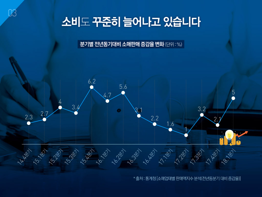 소비도 꾸준히 늘어나고 있습니다. 분기별 전년동기대비 소매판매 증감율 변화.