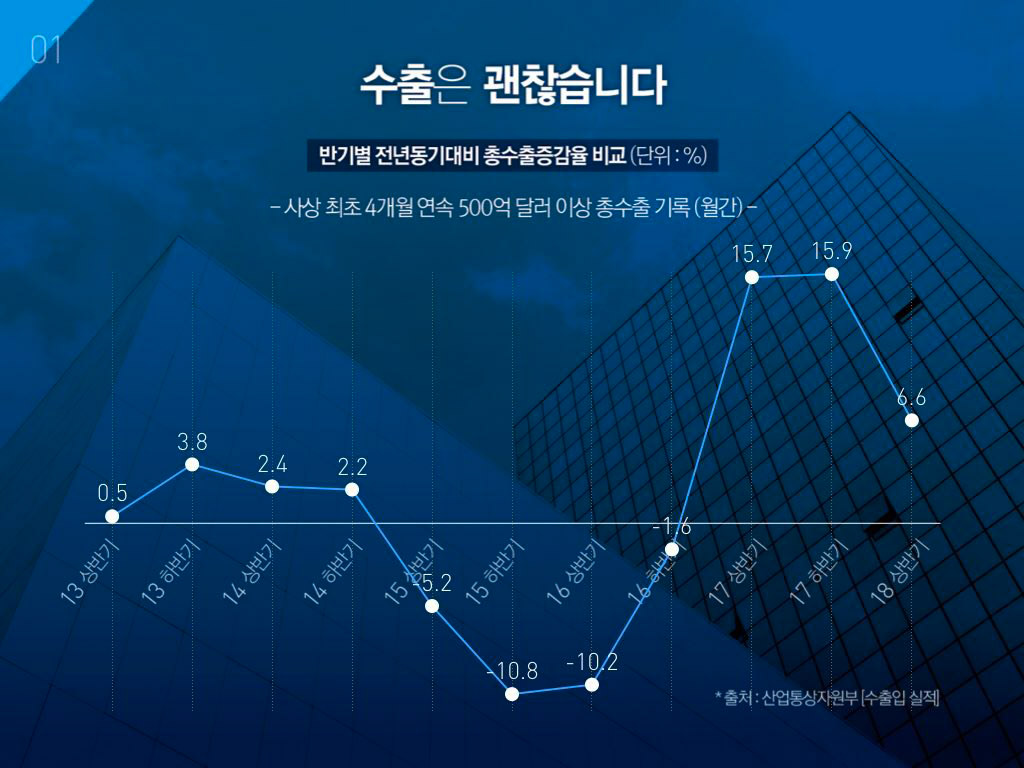 수출은 괜찮습니다. 반기별 전년동기대비 총수출증감율 비교 
