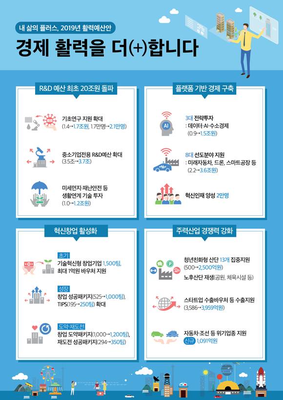 내 삶의 플러스 2019 활력예산안