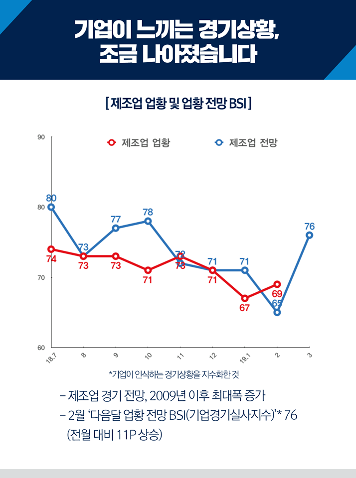 기업이 느끼는 경기상황, 조금 나아졌습니다. 제조업 업황 및 업황 전망 BSI. 제조업 경기 전망, 2009년 이후 최대폭 증가. 2월 '다음달 업황 전망 BSI(기업경기실사지수)76(전월 대비 11P상승)