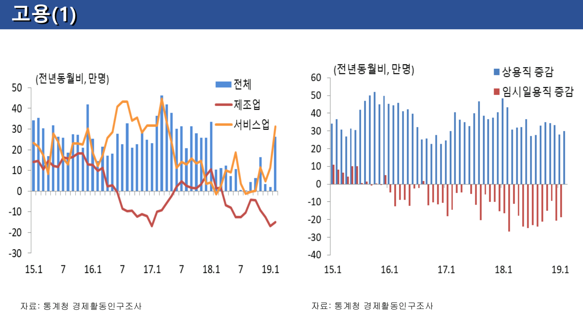 경제 상황 및 정책 대응 관련 윤종원 경제수석 브리핑