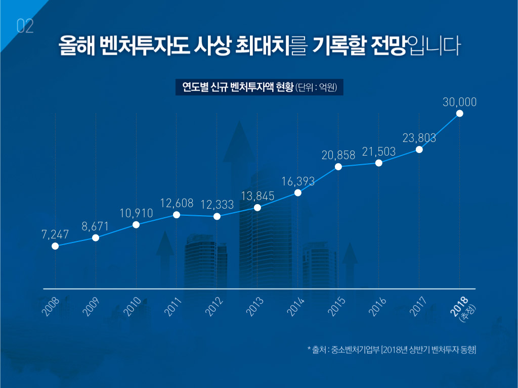 올해 벤처투자도 사상 최대치를 기록할 전망입니다. 연도별 신규 벤처투자액 현황.