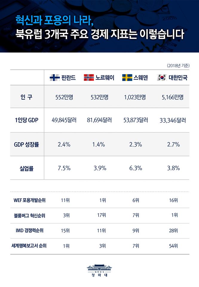 튼튼한 사회안전망을 기반으로 포용적 성장 분야 평가에서 세계 최상위권을 차지하고 있는 핀란드, 노르웨이, 스웨덴! 북유럽 3개국은 우리 정부가 중점적으로 추진 중인 혁신성장, 포용국가 실현, 한반도 평화 정착을 위해 중요한 협력대상국이기도 합니다. 문재인 대통령이 국빈 방문 중인 북유럽 3개국을 경제지표와 함께 더 자세히 소개드립니다. 

자일리톨, 사우나, 캐릭터 무민으로 우리에게 익숙한 핀란드! 
핀란드는 유엔 자문기구가 발표한 ‘세계행복보고서(World happiness Report)’에서 2018년, 2019년, 2년 연속 1위를 차지했습니다. 세계행복보고서는 1인당 GDP, 기대수명, 사회적 지원, 선택의 자유, 부패에 대한 인식, 사회의 관용도 등을 기준으로 국가별 행복지수를 산출합니다. 2018년 세계보건기구(WHO)에 따르면 핀란드는 전 세계에서 가장 깨끗한 공기를 가진 나라입니다. 또한 핀란드는 가장 덜 부패한 나라 3위(국제투명성기구, 2018부패인식지수), 뉴스에 대한 신뢰가 가장 높은 나라 1위(로이터, 2018 디지털 뉴스보고서)에 오르기도 했습니다. 핀란드의 뒤를 이어, 노르웨이와 스웨덴은 세계행복보고서에서 각각 3위, 7위를 차지했습니다. 

WEF 포용개발순위에서도 북유럽 3개국은 모두 상위권을 차지하고 있습니다. WEF는 저명한 기업인·경제학자·저널리스트·정치인 등이 모여 세계경제에 대해 토론하고 연구하는 세계경제포럼으로 다보스포럼이라고 불리기도 합니다. 핀란드, 노르웨이, 스웨덴은 각각 2018 WEF 포용개발순위 11위, 1위, 6위에 올랐습니다. 우리나라는 WEF 포용개발순위 16위를 기록했습니다. 

지난 해, 우리나라가 1위를 기록한 블룸버그 혁신순위! 북유럽 3개국도 우리와 함께 상위권을 기록했습니다. 금융시장의 뉴스와 데이터, 분석정보를 제공하는 미국의 미디어 그룹 블룸버그는 매년 ‘블룸버그 혁신지수’를 발표합니다. 제조업 부가가치, 생산성, 첨단기술 집중도, 연구 집중도, R&D 지출 집중도, 교육 효율성, 특허 활동. 이 7가지 항목을 근거로 60개국에 대한 순위를 산정합니다. 우리나라는 6년 연속 1위를 기록하고 있으며 지난해 핀란드, 노르웨이, 스웨덴은 각각 블룸버그 혁신순위 3위, 17위, 7위에 올랐습니다. 

국제경영개발대학원(IMD)에서 실시하는 국가경쟁력 순위 또한 북유럽 3개국은 상위권을 차지하고 있습니다. IMD는 경제 성과, 기업 효율성, 정부 효율성, 인프라 등 4대 평가 분야를 중심으로 매년 주요 국가의 경쟁력을 평가해 순위를 발표합니다. 지난해 핀란드는 15위, 노르웨이는 11위, 스웨덴은 9위에 올랐습니다. 

이번 순방은 혁신성장, 포용국가 실현, 그리고 한반도의 평화 정착을 위한 북유럽 국가들과의 협력을 재확인하는 계기가 될 것입니다. 북유럽 3개국 순방 소식, 청와대 SNS를 통해 계속해서 전해드리도록 하겠습니다.