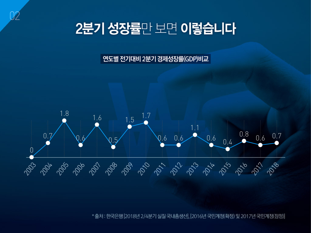 2분기 성장률만 보면 이렇습니다. 연도별 전기대비 2분기 경제성장률(GDP)비교