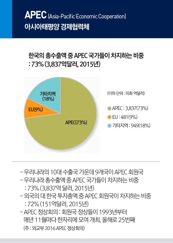 동남아시아 3개국 순방