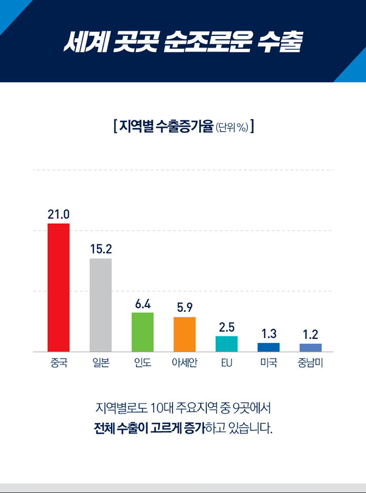 2018 상반기 총 수출 역대 최대