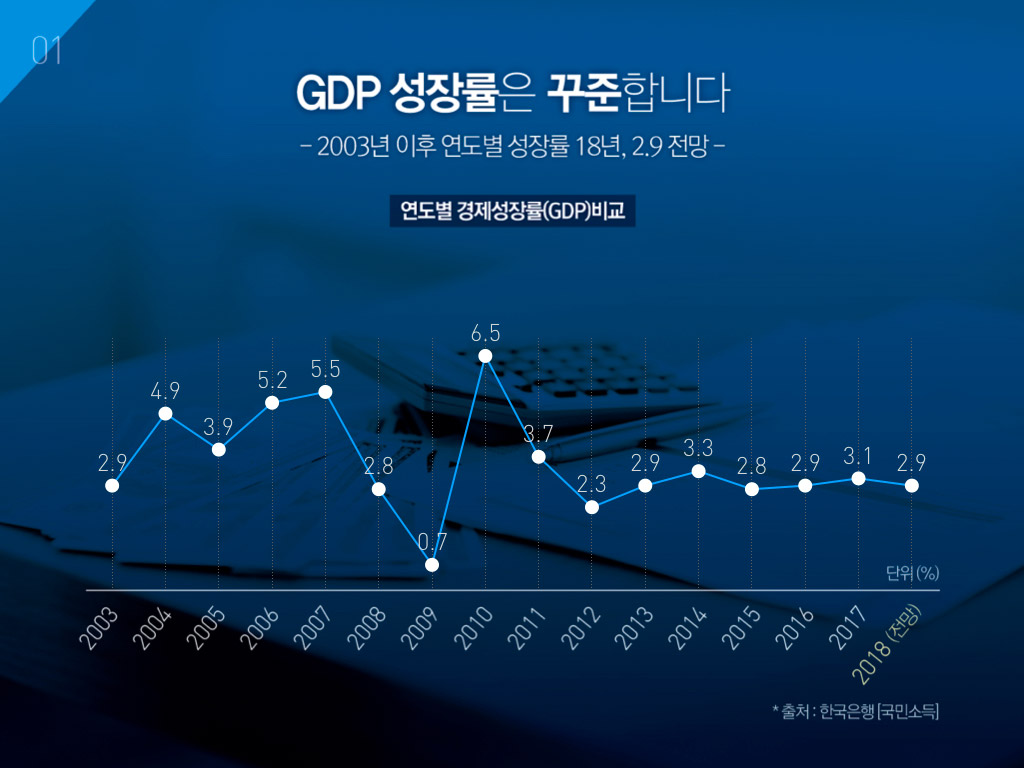 GDP 성장률은 꾸준합니다. 2003년 이후 연도별 성장률 2018년 2월9일 전망.