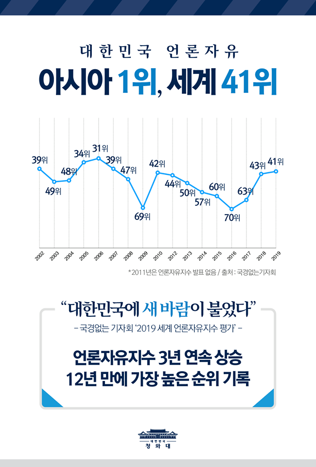 - “대한민국에 새 바람이 불었다”
- 언론자유지수 3년 연속 상승, 12년만에 가장 높은 순위 기록 
국경 없는 기자회는 매년 각 국가별 언론의 자유 점수를 매겨 순위를 발표하고 있습니다. 
오늘 발표된 2019 세계언론자유지수에서 우리나라는 아시아 1위, 세계 41위를 기록했습니다. 이는 3년 연속 상승이며, 12년 만에 가장 높은 순위 기록입니다. 
국경없는기자회는 순위 발표와 함께 “인권운동가 출신 문재인 대통령이 취임하면서 한국에 새 바람이 불었다”라고 소개했습니다. (The election of Moon Jae-in, a human rights activist and former political prisoner, as president has been a breath of fresh air after a bad decade in which South Korea fell more than 30 places in RSF’s World Press Freedom Index) 
2019년 세계언론자유지수 1위는 노르웨이, 2위에는 핀란드가 올랐으며 그 뒤를 스웨덴, 네덜란드, 덴마크가 기록하며 북유럽 국가가 상위권에 올랐습니다.