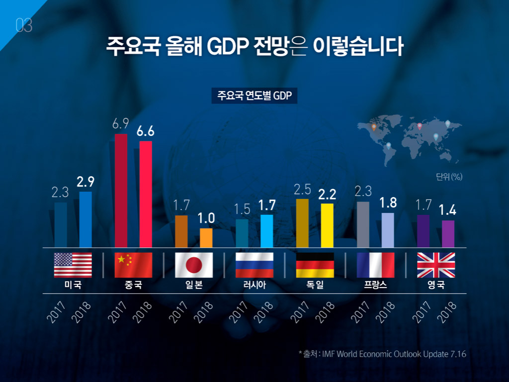 주요국 올해 GDP 전망은 이렇습니다. 주요국 연도별 GDP비교.미국 2017년 2.3%, 2018년 2.9%. 중국 2017년 6.9%, 2018년 6.6%. 일본 2017년 1.7%, 1.0%. 러시아 2017년 1.5%, 2018년 1.7%. 독일 2017년 2.5%, 2018년 2.2%. 프랑스 2017년 2.3%, 2018년 1.8%. 영국 2017년 1.7%, 2018년 1.4%. 