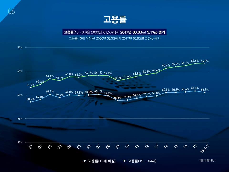 고용률. 고용률(15~64)은 2000년 61.5%에서 2017년 66.6%로 5.1%포인트 증가