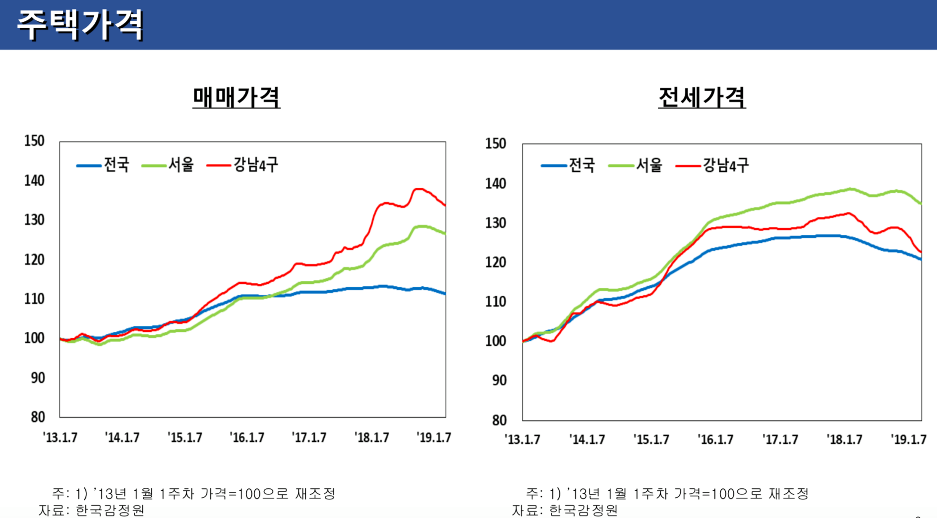 경제 상황 및 정책 대응 관련 윤종원 경제수석 브리핑