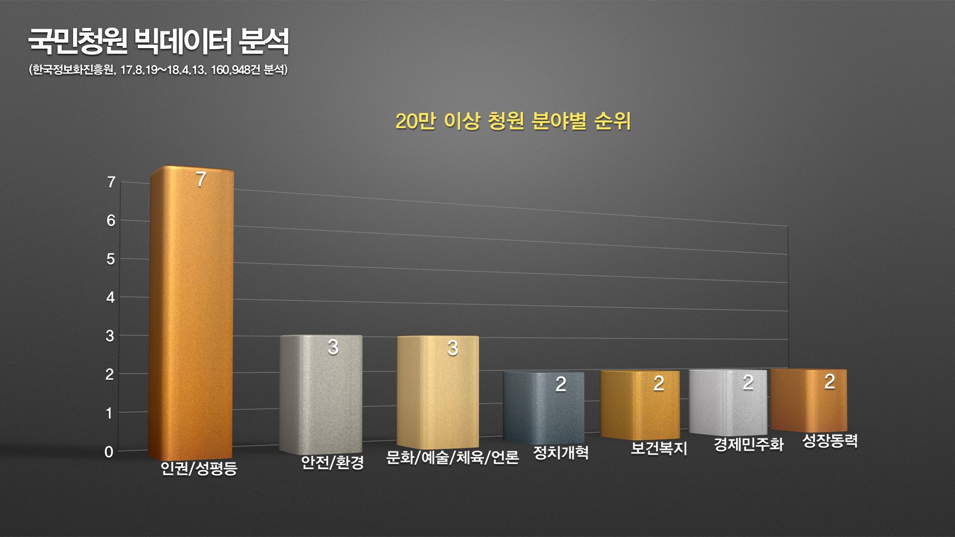 국민청원 16만건 빅데이터 분석, 가장 많이 등장한 단어는?