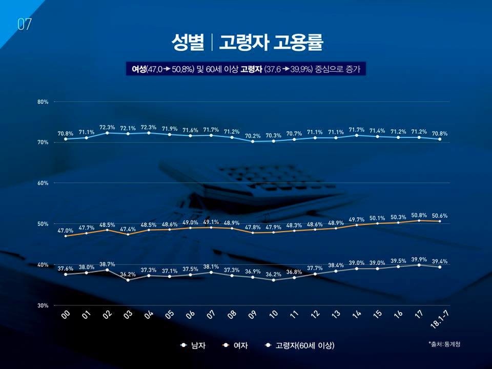 성별, 고령자 고용률. 여성(47.0에서 50.8%)및 60세 이상 고령자 (37.6에서 39.9%포인트) 중심으로 증가