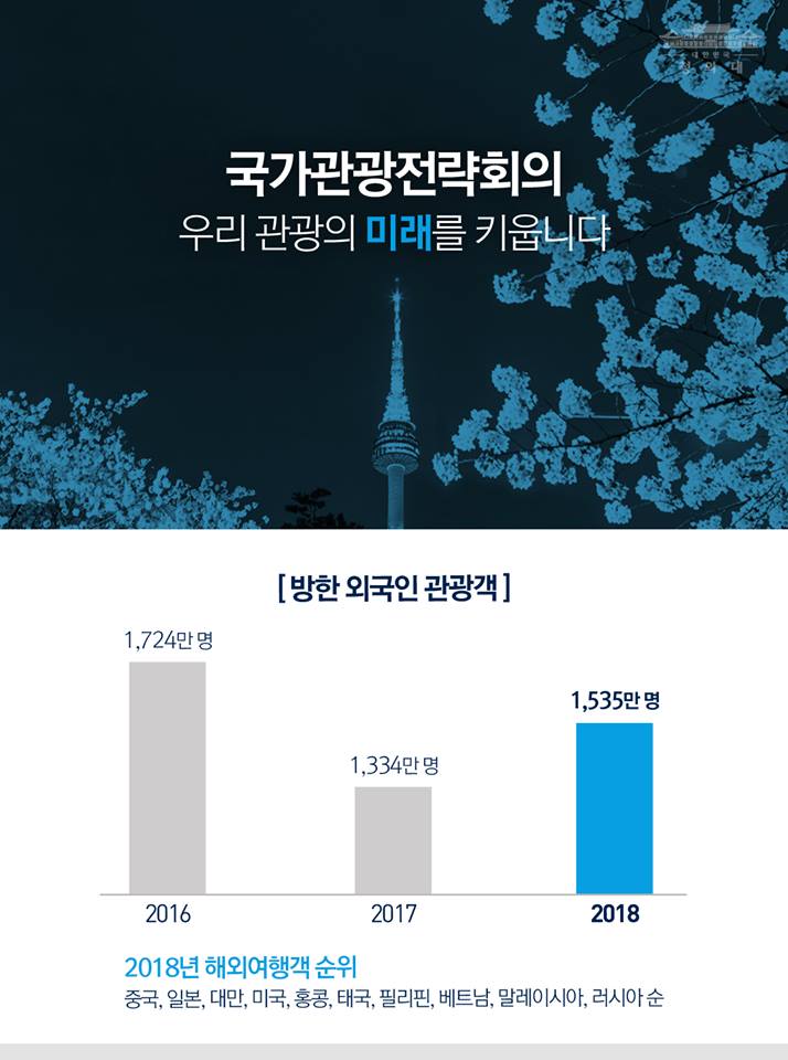 국가관광전략회의. 우리 관광의 미래를 키웁니다. 방한 외국인 관광객. 2018년 해외여행객 순위. 중국, 일본, 대만, 홍콩, 태국, 필리핀, 베트남, 말레이시아, 러시아 순.